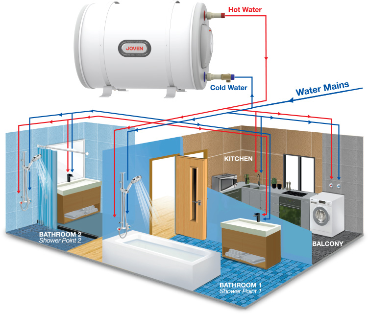 storage water heater buying guide